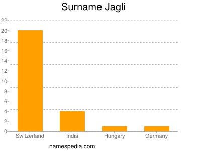 Familiennamen Jagli