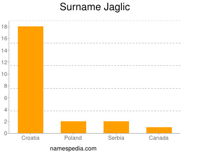 Familiennamen Jaglic