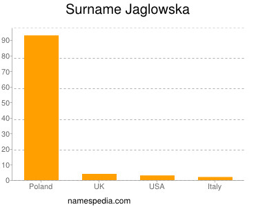 Familiennamen Jaglowska