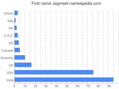 Vornamen Jagmeet