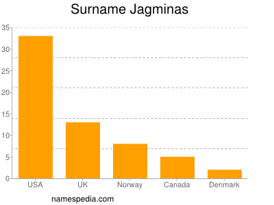Familiennamen Jagminas