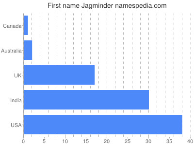 Vornamen Jagminder