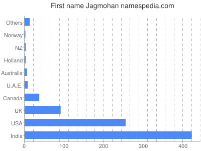 Vornamen Jagmohan
