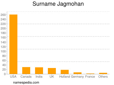 Familiennamen Jagmohan