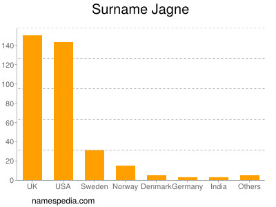 Familiennamen Jagne