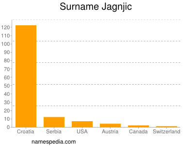 nom Jagnjic