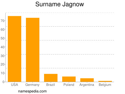 Familiennamen Jagnow