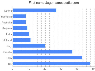 Vornamen Jago