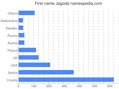 Vornamen Jagoda