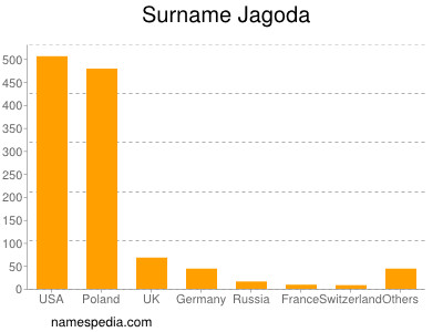 Familiennamen Jagoda