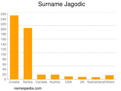 Familiennamen Jagodic