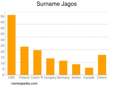 Familiennamen Jagos