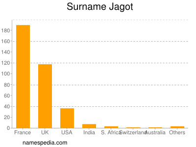 Familiennamen Jagot