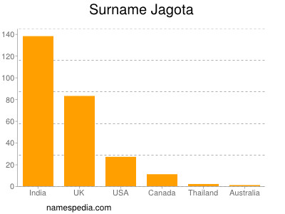 Familiennamen Jagota