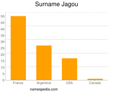 Familiennamen Jagou