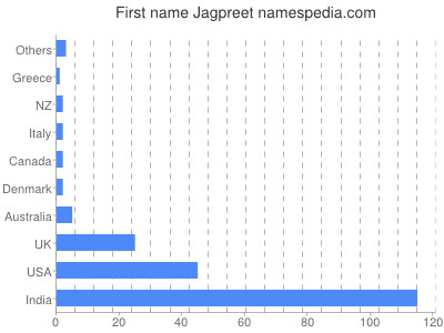 prenom Jagpreet