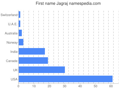 Given name Jagraj