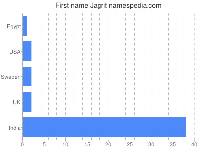 prenom Jagrit