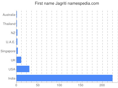Vornamen Jagriti