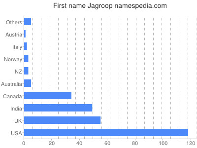 prenom Jagroop