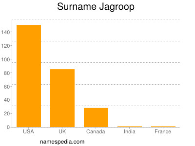 Familiennamen Jagroop