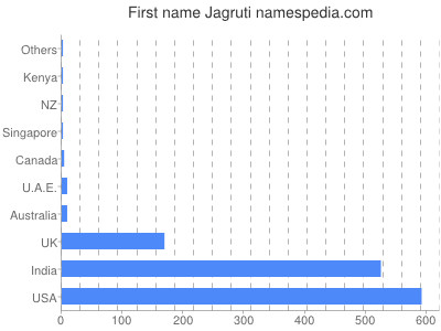 Vornamen Jagruti