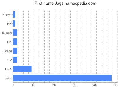 Vornamen Jags