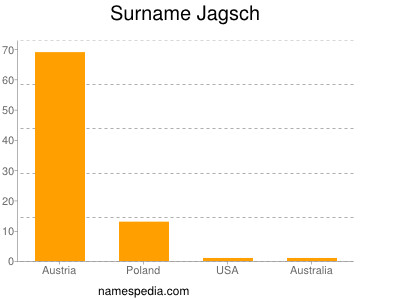 Familiennamen Jagsch