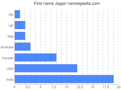 Vornamen Jagsir