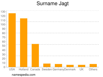 Familiennamen Jagt