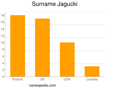 Familiennamen Jagucki