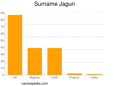 Familiennamen Jagun