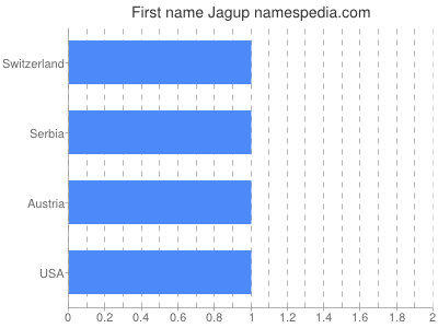 Given name Jagup