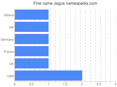 Given name Jagus