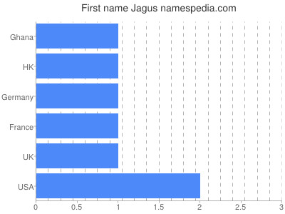 Vornamen Jagus