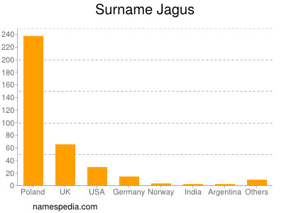 Familiennamen Jagus