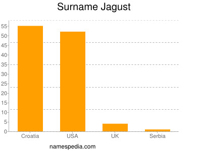 Familiennamen Jagust