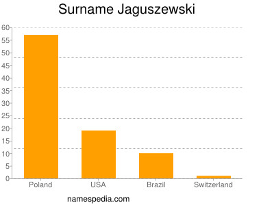 Familiennamen Jaguszewski