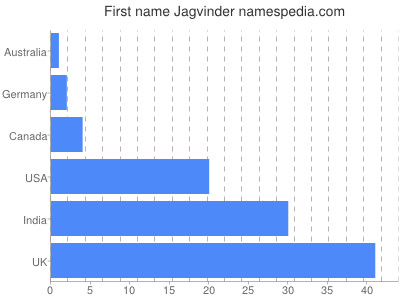 Given name Jagvinder