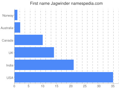 Vornamen Jagwinder