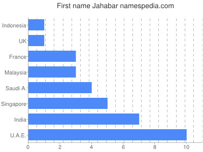 Given name Jahabar