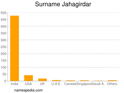 Surname Jahagirdar