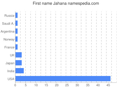 prenom Jahana