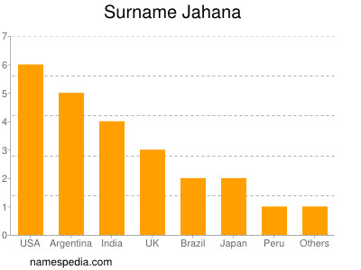 Surname Jahana