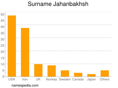 Surname Jahanbakhsh