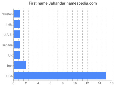 Given name Jahandar