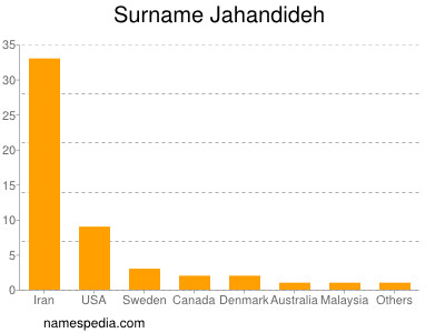 Familiennamen Jahandideh