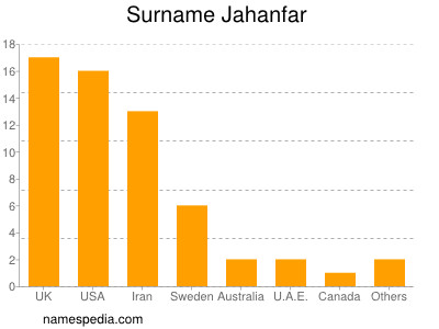 Familiennamen Jahanfar