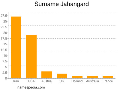 Surname Jahangard