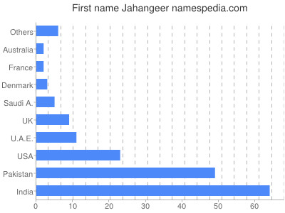 Vornamen Jahangeer